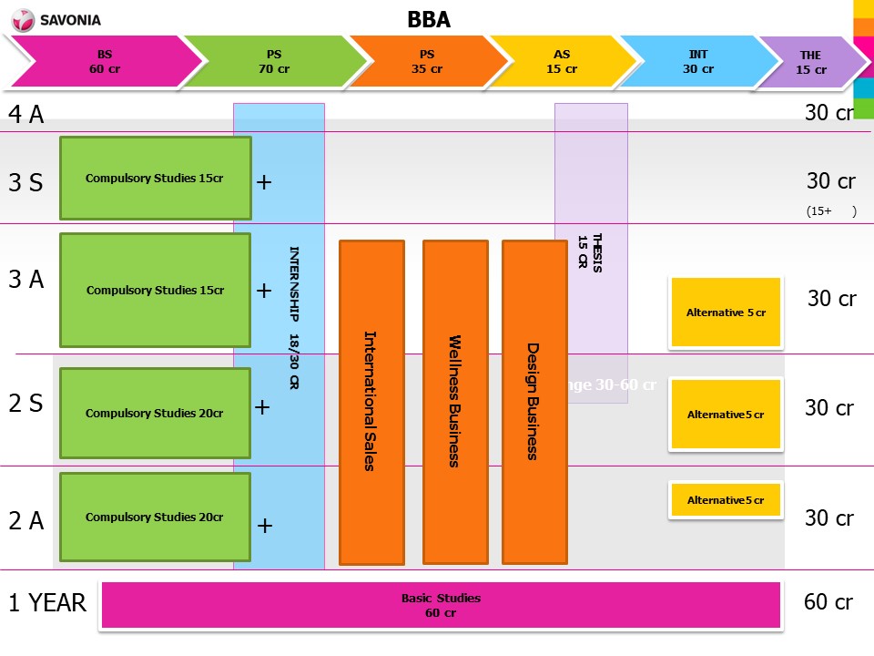 degree structure