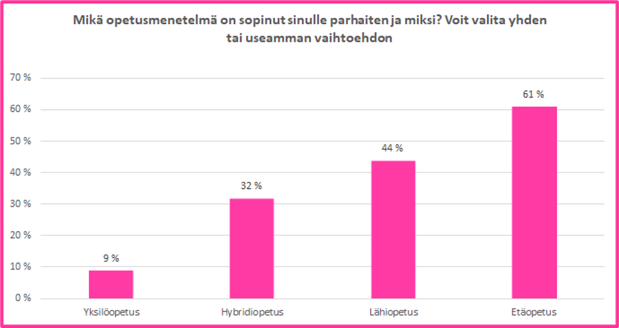 Mikä opetusmenetelmä on sopinut sinulle parhaiten ja miksi - pylväsdiagrammi