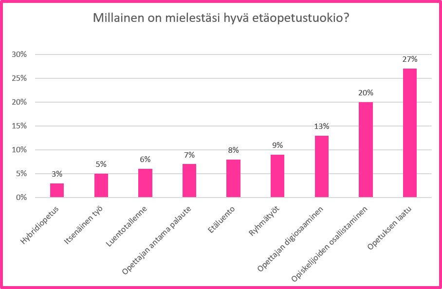 Millainen on mielestäsi hyvä etäopetustuokio - pylväsdiagrammi.