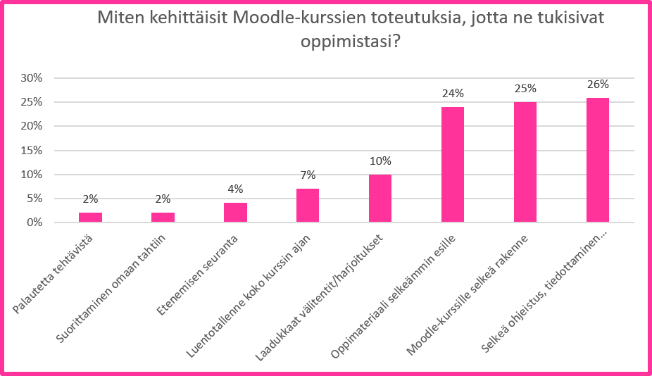 Miten kehittäisit Moodle -kurssien toteutuksia, jotta ne tukisivat oppimistasi -pylväsdiagrammi.