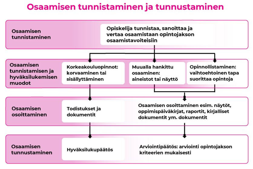 Kuva Savonian osaamisen tunnistamisen menettelystä