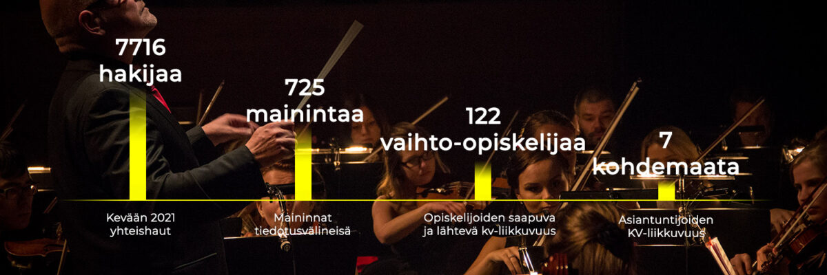 Pylväsdiagrammi, 7716 hakijaa, 725 mainintaa, 122 vaihto-opiskelijaa, 7 kohdemaata.