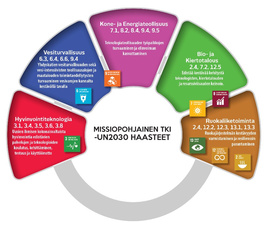 Kuva 1. Missiopohjainen TKI, vahvuusaloittain ja Savonian yhteiset