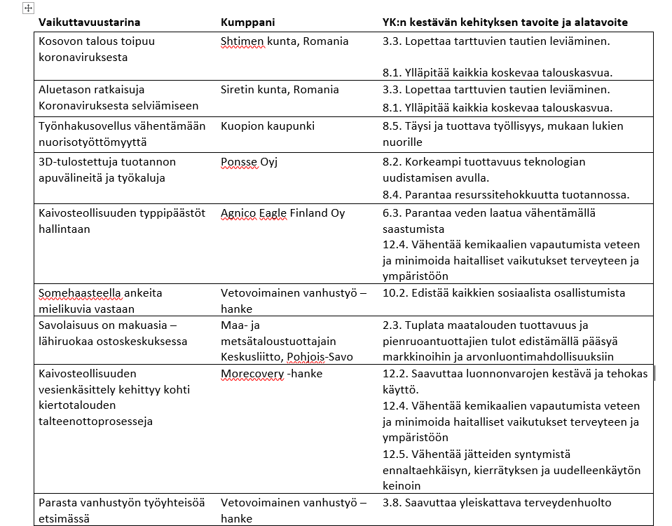 Taulukko 2. Esimerkkejä miten olemme vastanneet YK:n kestävän kehityksen tavoitteisin – vaikuttavuustarinoita.