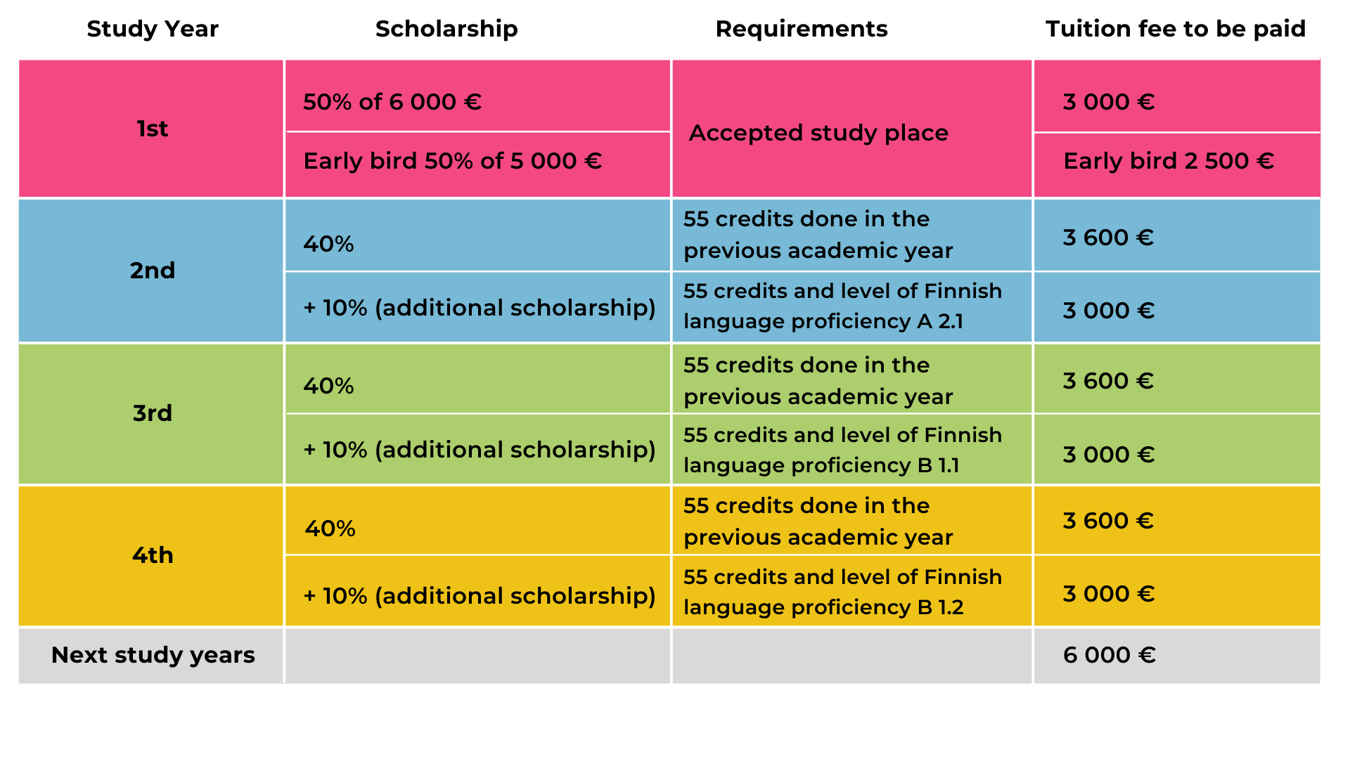 A table that explains the way in which scholarships are given