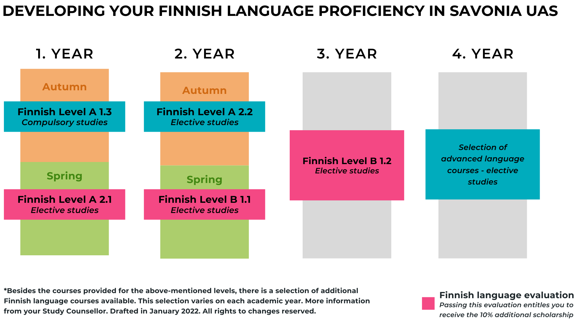 Table describing the Finnish language levels and points of evaluation