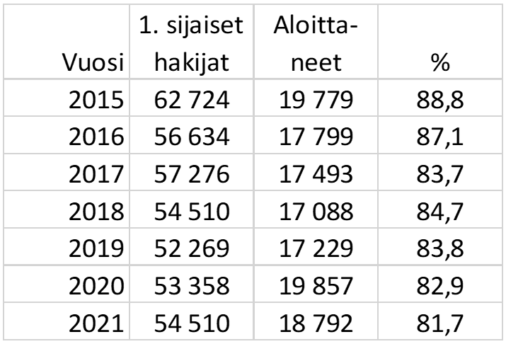 TAULUKKO 3 Hakeneet ja opintonsa aloittaneet ensikertalaiset 2015-2021.