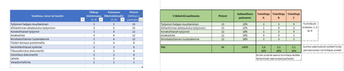 Esimerkki yksinkertaisesta vertailumatriisista (Ari Tanskanen, 2022).