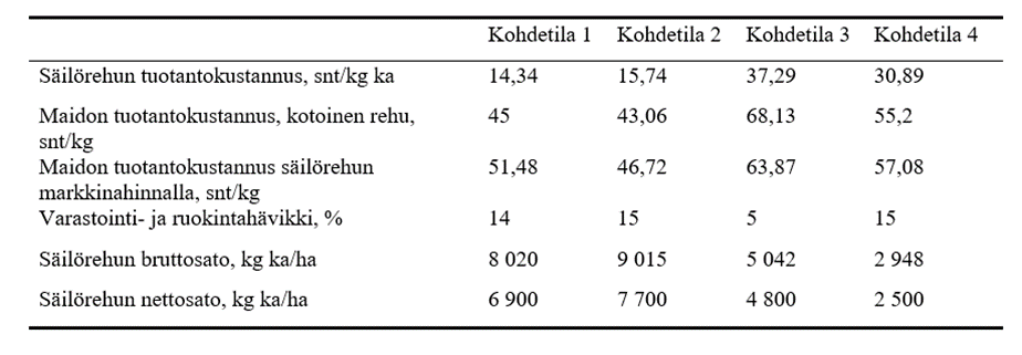 Oheiseen taulukkoon on koottu keskeisimmät opinnäytetyön €Nurmi-laskelmien tulokset.