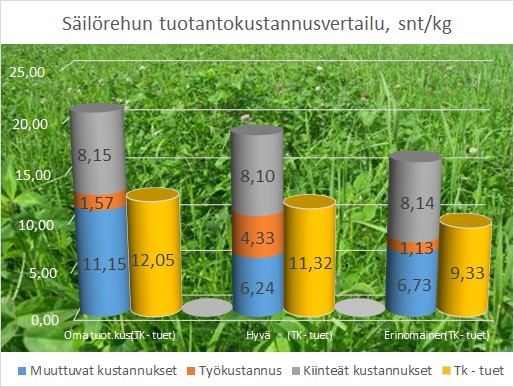 Säilörehun tuotantokustannusvertailua €Nurmessa. (Kuva: Hannu Viitala).