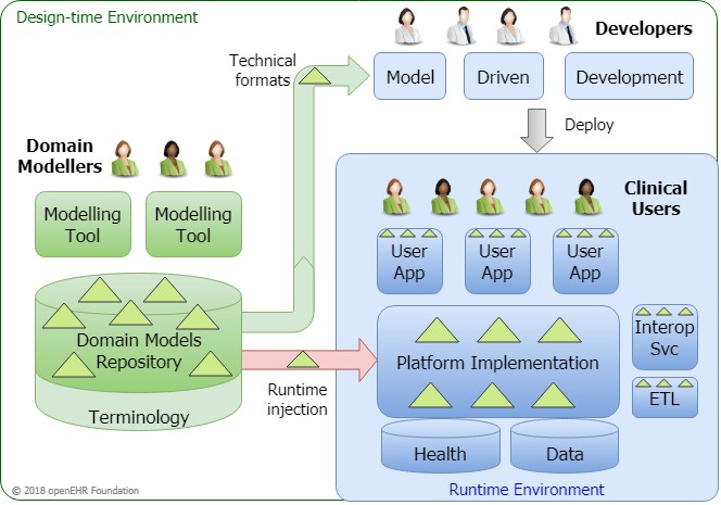 The model-driven openEHR technology ecosystem (openehr.org).