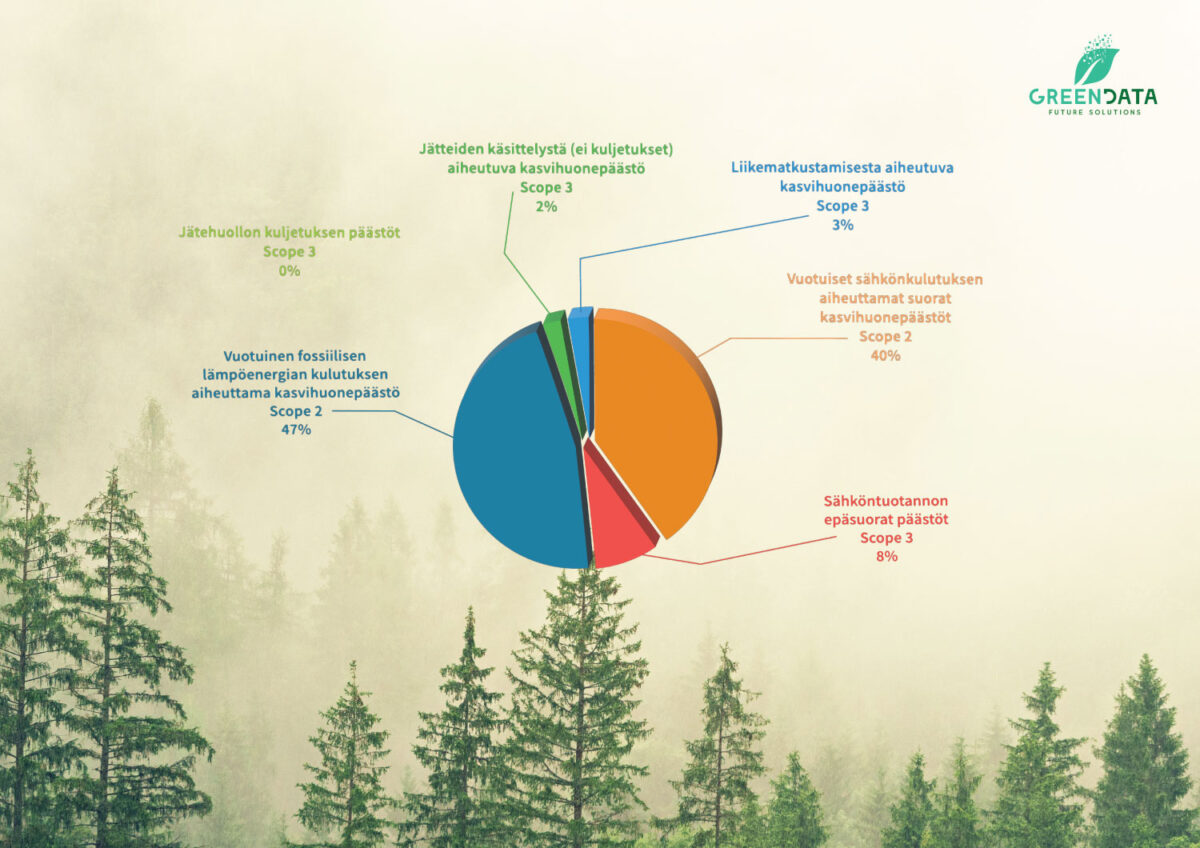 Kuva 1. e-Sollertis Oy:n hiilijalanjälki vuonna 2021 oli 19 t CO2 ekv.