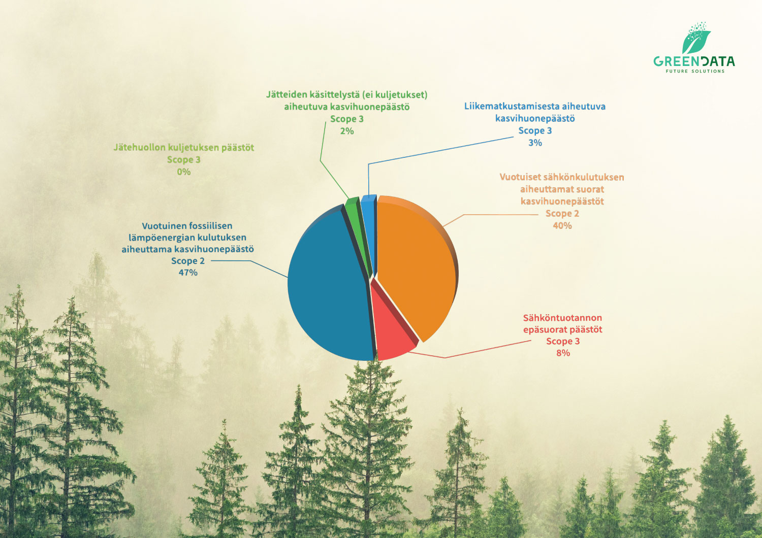 Kuva 1. e-Sollertis Oy:n hiilijalanjälki vuonna 2021 oli 19 t CO2 ekv.