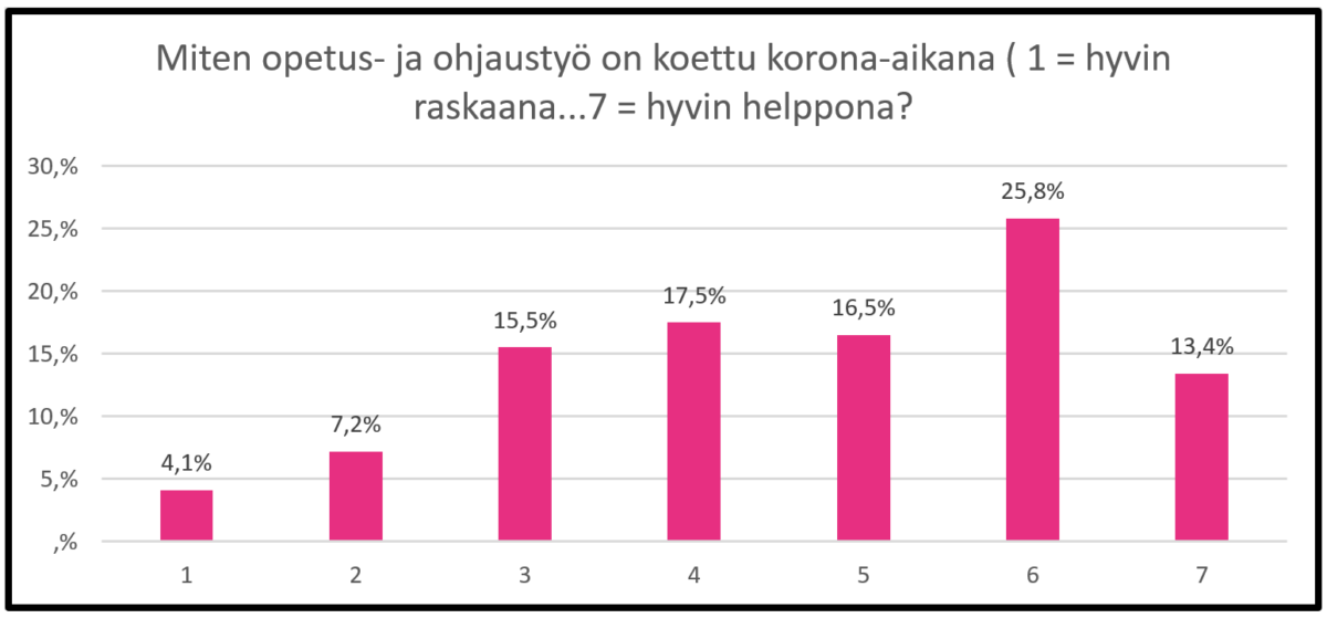 KUVIO-1.-Opettajien-kokemus-ohjaus-ja-opetustyosta-korona-aikana.