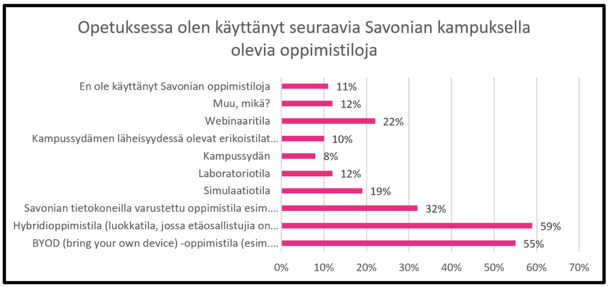 KUVIO-2.-Opetuksessa-opettajien-kayttamat-Savonian-oppimistilat.