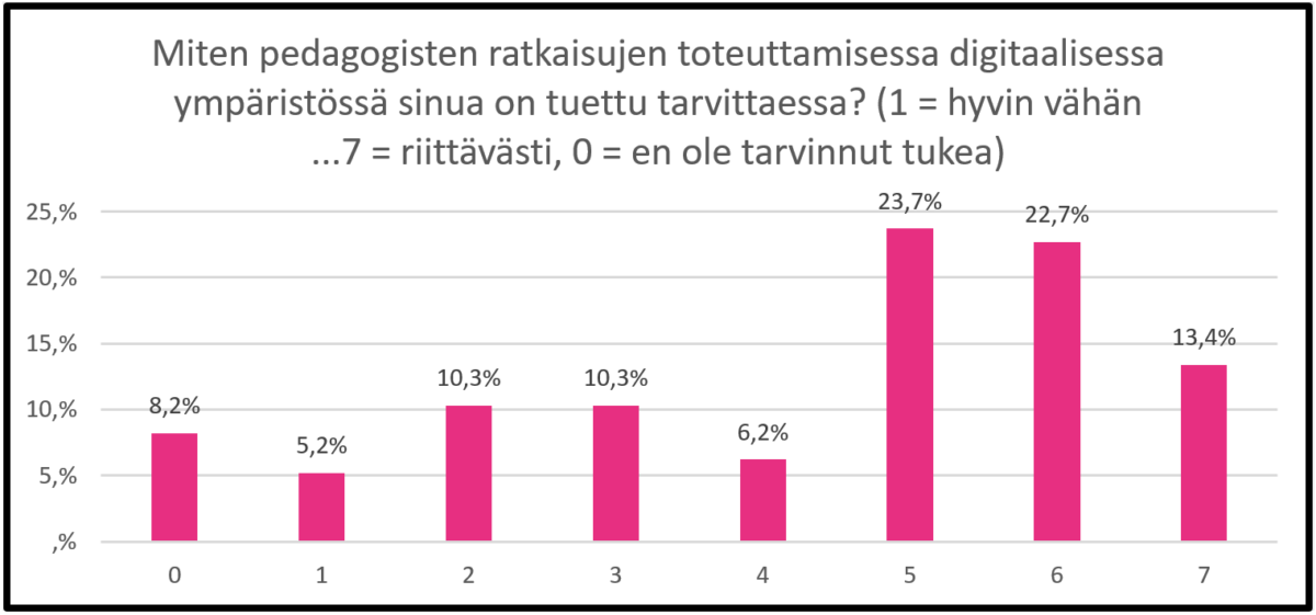 KUVIO-3.-Opettajien-kokemus-saamastaan-digipedagogisen-tuen-maarasta-Savoniassa.