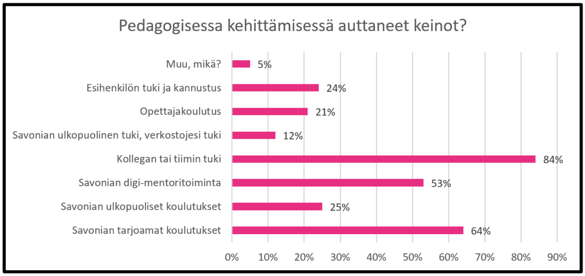 KUVIO-4.-Opettajien-hyvaksi-kokemat-tuen-keinot.