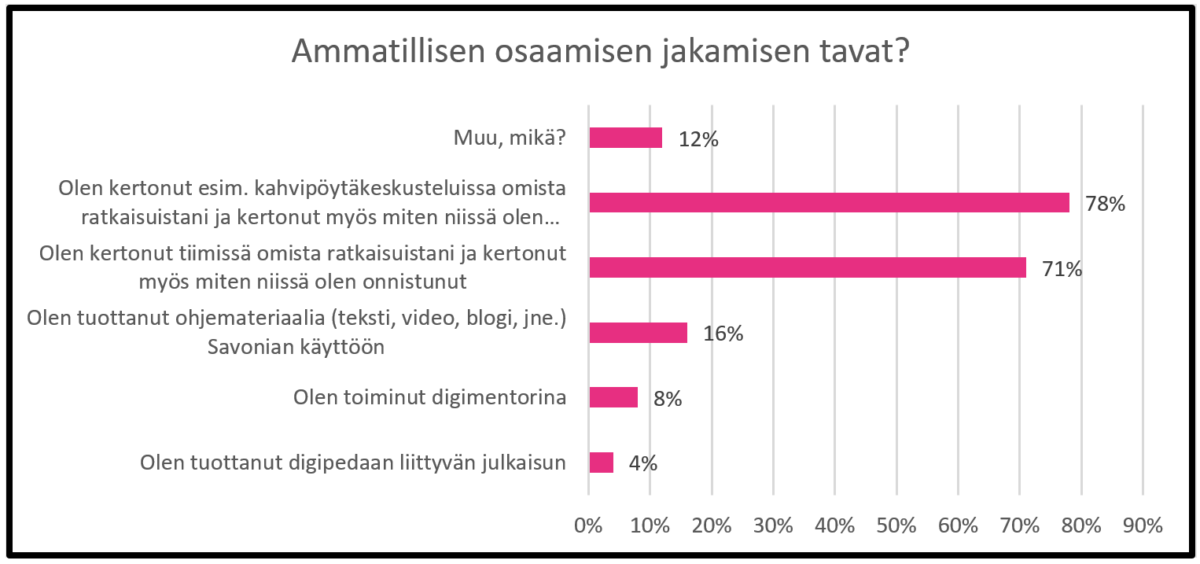 KUVIO-6.-Savonian-opettajien-ammatillisen-osaamisen-jakamisentavat.