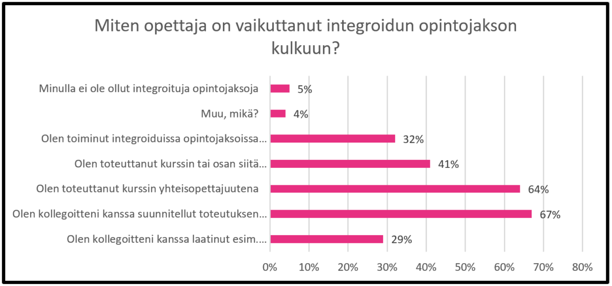 KUVIO-7.-Integroitujen-opintojaksojen-kulku-Savoniassa.