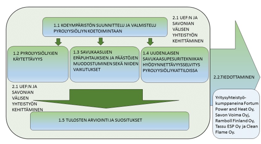 Pyreus -hankkeen projektikaavio.