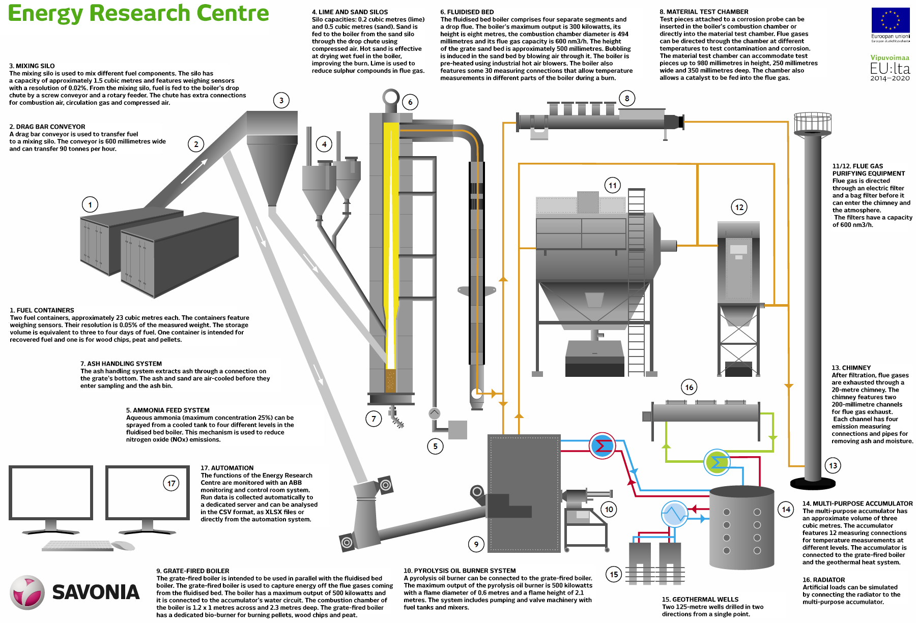 Energy Research Centre's Process flow chart.