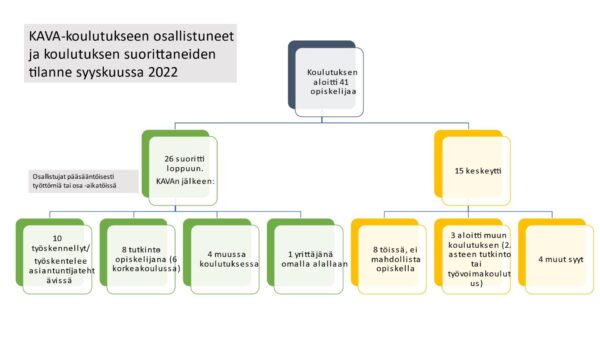 KAVA-koulutukseen osallistuneet ja koulutuksen suorittaneiden tilanne syyskuussa 2022.