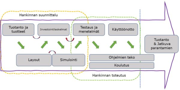 Kuva 1. Robottihankinnan askeleet.