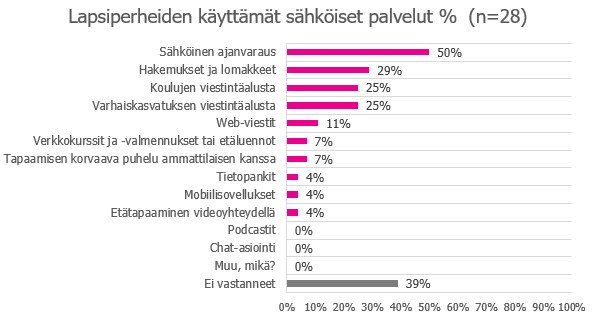 Taulukko 1 Lapsiperheiden käyttämät sähköiset palvelut (Sipilä 2022).