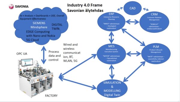 Fig 1: Savonia smart factory. 