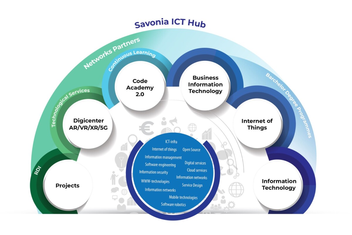 Piirroskuva Savonian ICT-hubin eri osa-alueista.