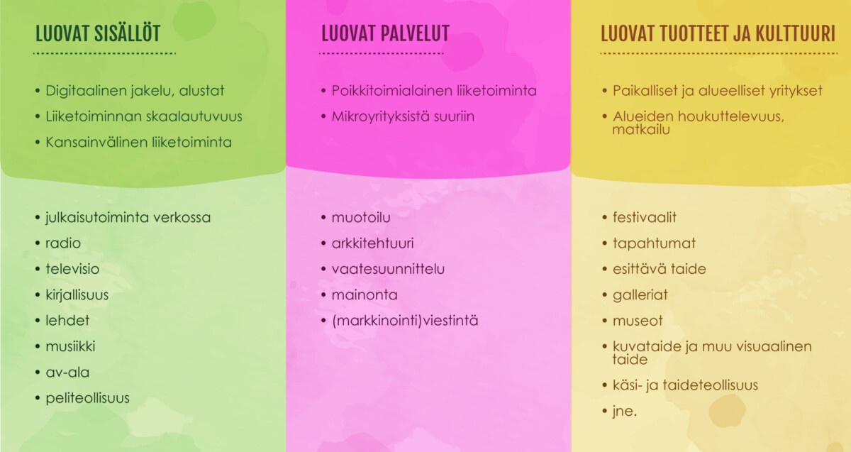 Infograafi, jossa luovien alojen kolme pääkeategoriaa, luovat sisällöt (digitaalinen jakelu, alustat, liiketoiminnan skaalautuvuus ja kansainvälinen liiketoiminta), luovat palvelut (poikkitoimialainen toiminta mikroyrityksistä suuriin yrityksiin) ja luovat tuotteet ja kulttuuri (alueide houkuttelevuus ja matkalu, paikalliset yritykset). 