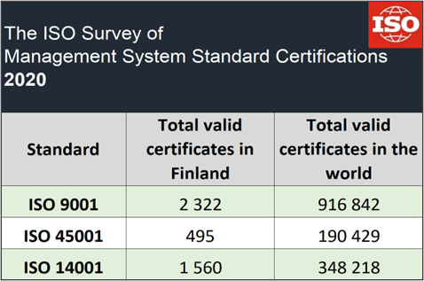 Kuva 1. Sertifioitujen standardien määrä Suomessa ja maailmanlaajuisesti, mukaillen (ISO).