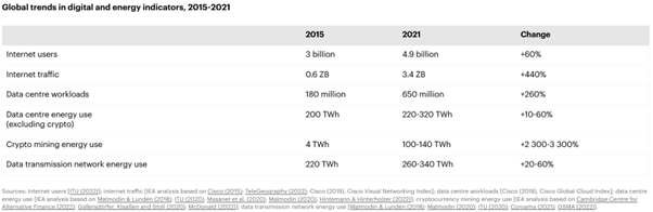 Kuva 1. Digitaalisuuden ja energiankulutuksen kehitys 2015-2021. Lähde: https://www.iea.org/reports/data-centres-and-data-transmission-networks