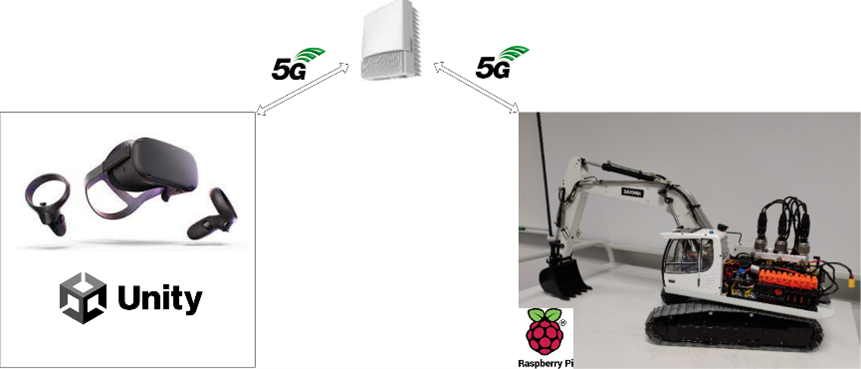 Figure 5: Concept of the 5G connection.