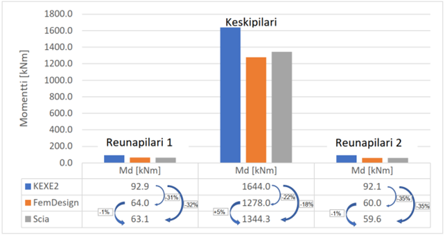 KUVA 3. Laskentaohjelmien erot mitoitusmomenteissa perustuksen liittymässä.