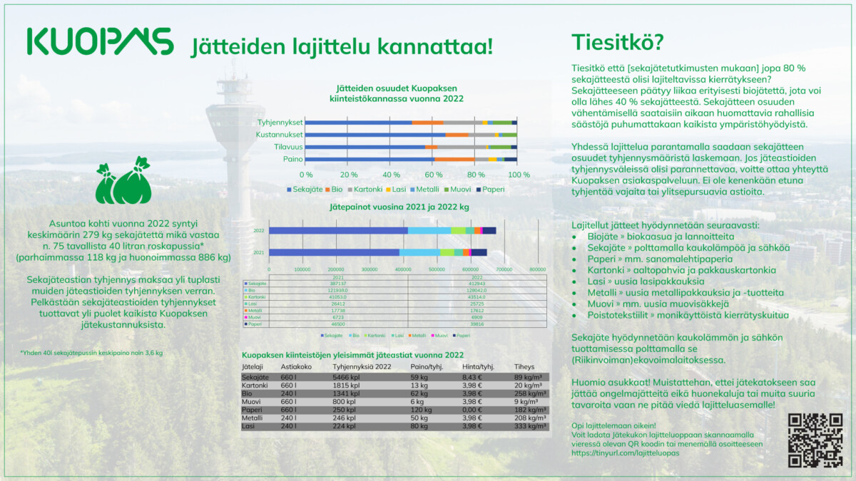 Kuva 1. Kooste Kuopion Opiskelija-Asunnot Oy:n jätedatasta.