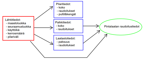 Kuva 2. Mitoitusohjelman toimintaperiaate.