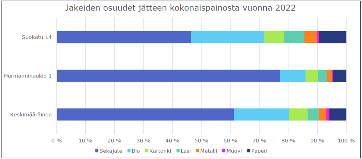 Kuvaaja 1. Jätteen painon mukaan lajittelusuhteiltaan paras kiinteistö (Suokatu 14), heikoin kiinteistö (Hermanninaukio 1) ja keskimääräinen kiinteistö.