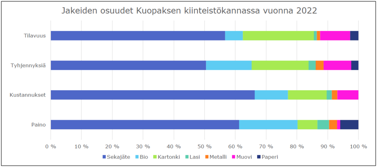 Kuvaaja 2. Eri jätejakeiden osuudet eri perusteiden mukaan Kuopion Opiskelija-asunnot Oy:n kiinteistöissä vuonna 2022.