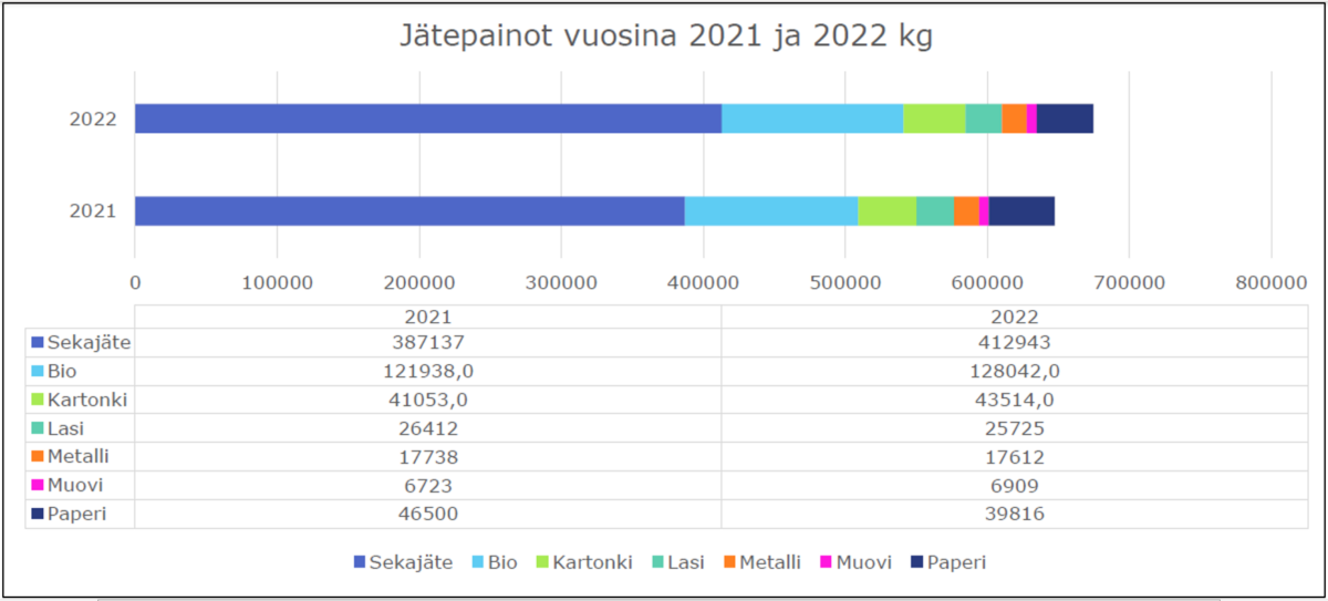 Kuvaaja 3. Vertailua vuosien 2021 ja 2022 välillä jätejakeiden painojen perusteella.
