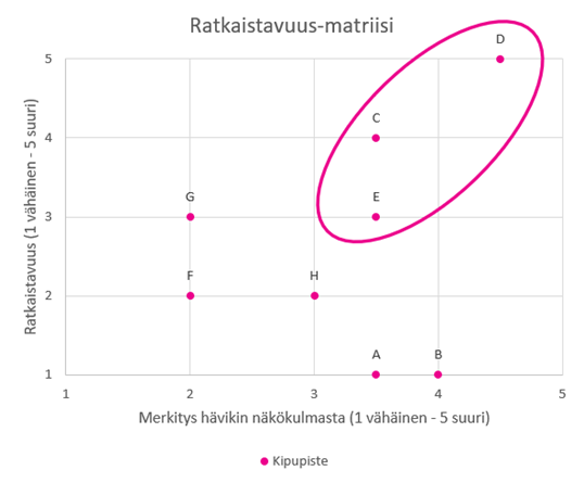 Kuva 1: Tutkimuksessa etsittiin tietoa kehittämistyön tueksi. Prosessiin nimettiin kahdeksan kipupistettä, joissa syntyy hävikkiä.