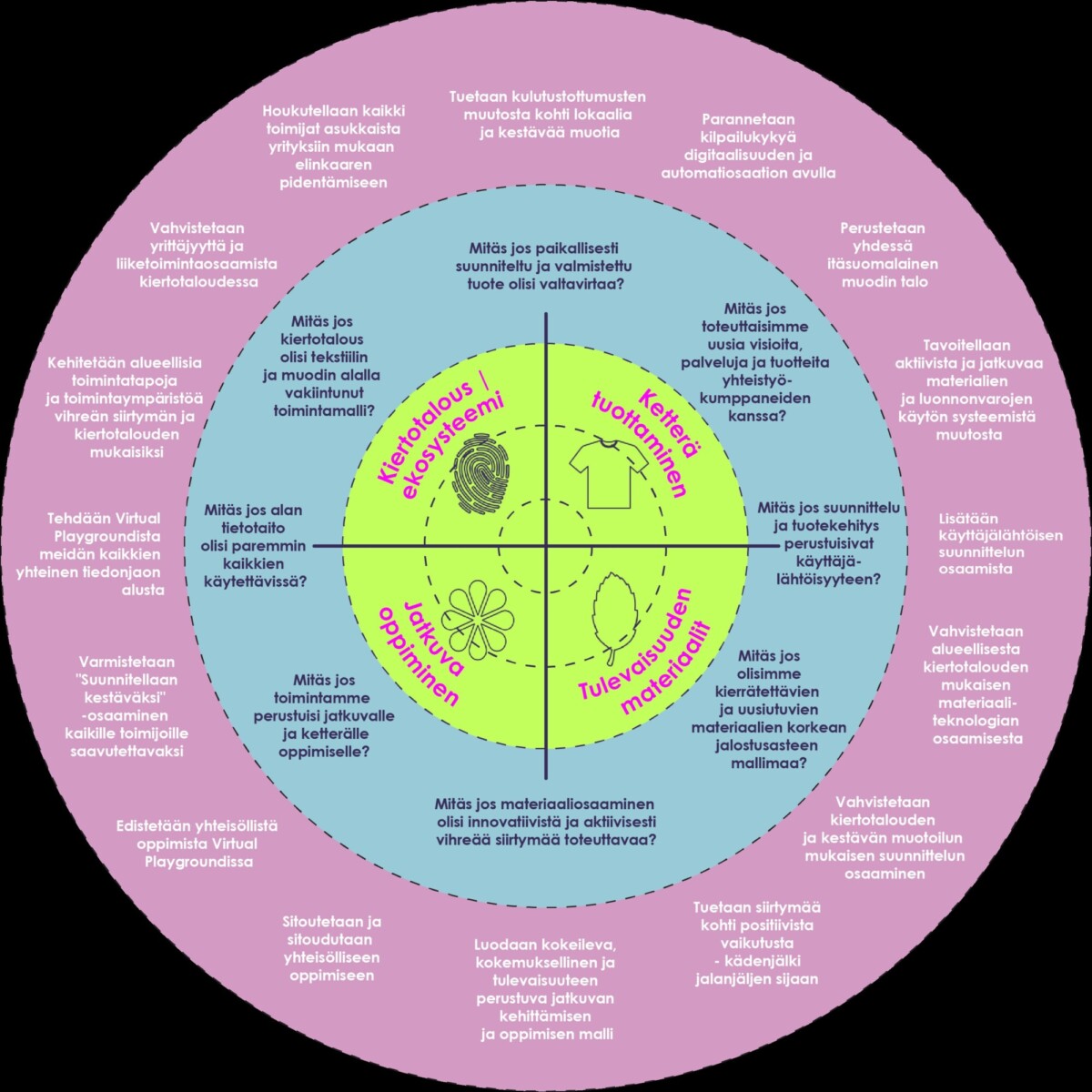 Kuva: Digital & Circular Fashion tiekartta 2030 tulevaisuusvisiot ja toimenpiteet. Pakarinen & Silfver 2030.