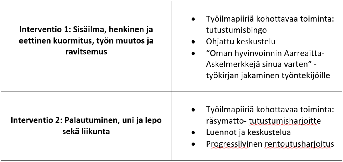 Taulukko 1: Työ terveeksi-harjoittelun interventiot.