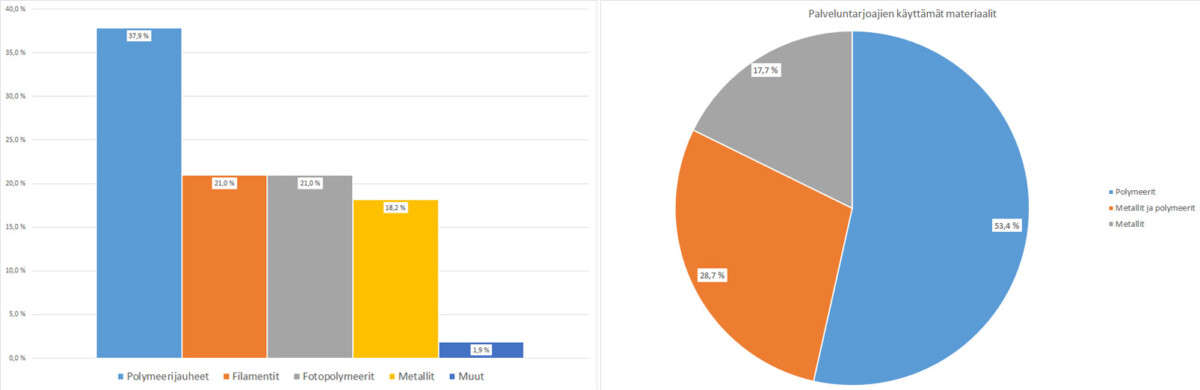 Kaksi kuvaajaa jotka näyttävät 3D-tulostusmateriaalien myyntiosuuksia materiaaliluokittain.