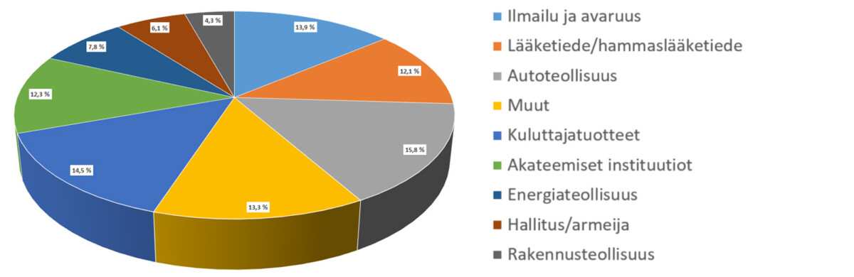 Kuvaajassa esitetään 3D-tulostuspalvelujen käyttäjät vuodelta 2022. 