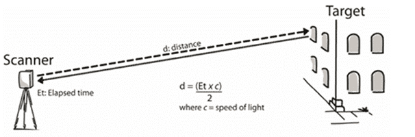Kuva 1. Laserskannauksen yksinkertainen periaatekuva. Lähde: www.forensicdjs.com (2023).