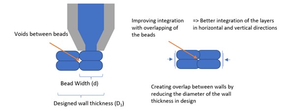 Figure 5 shows an illustration of layer deposition and the mitigation of layer porosity achieved by overlapping these layers.