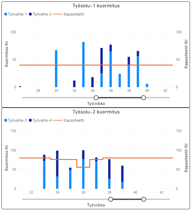 Kuva 6. Järjestelmän tuotannon kuormitus näkymä PowerBI:stä. (Tanskanen, 2023).