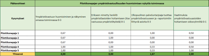 TAULUKKO. 1 Vaikuttavuuden arvioinnin tulokset, maksimiarvo kysymyskohtaisesti on 5.