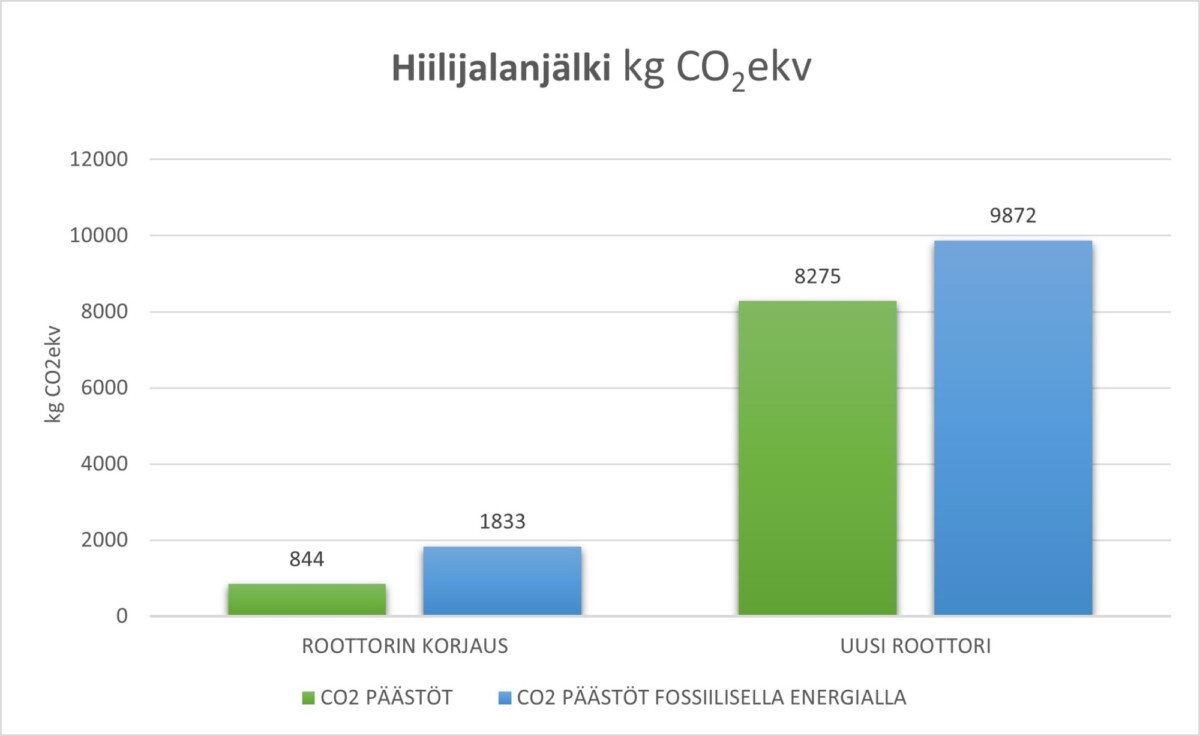 Kaaviossa hiilijalanjäljen vertailua roottorin korjauksen ja uuden roottorin valmistamisen välillä.